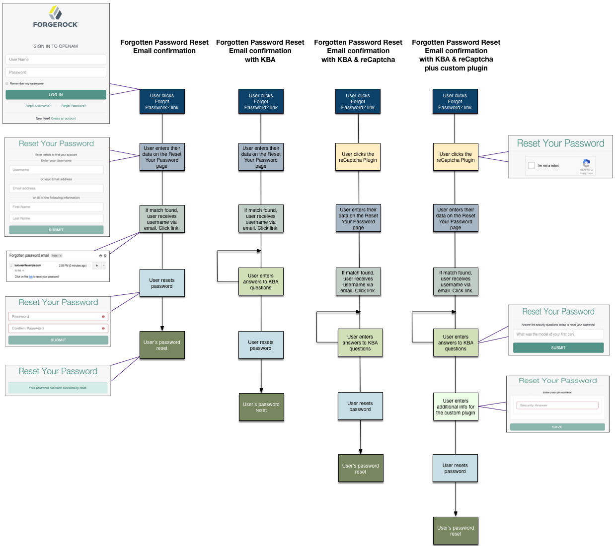 forgotten password flow