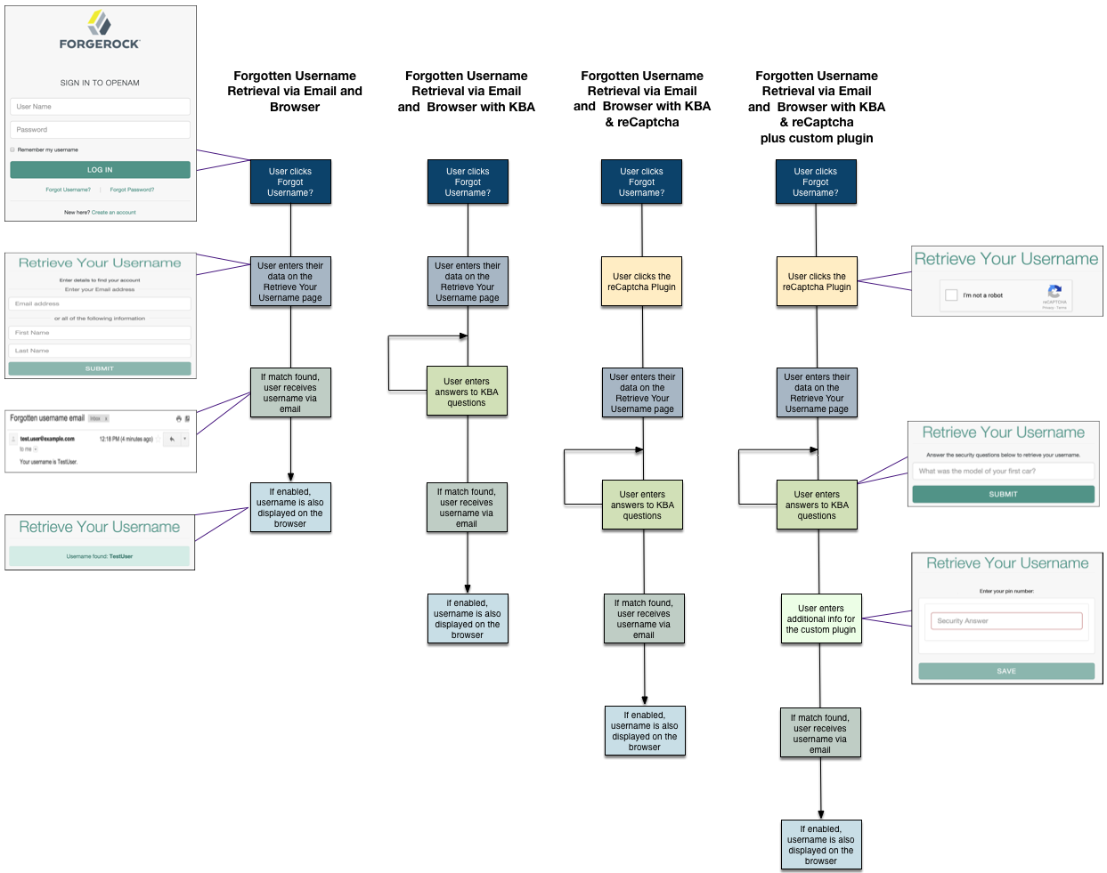 forgotten username flow