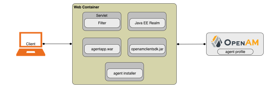 j2ee policy agent