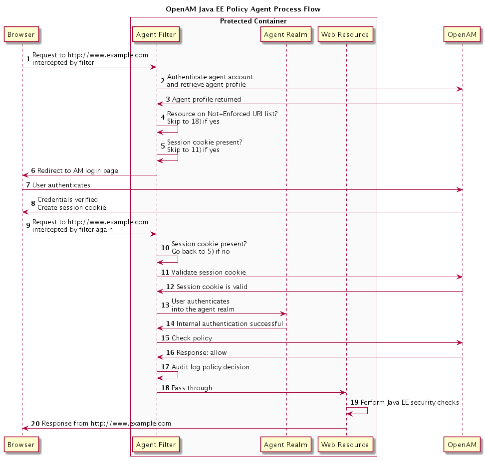 jee agent process flow