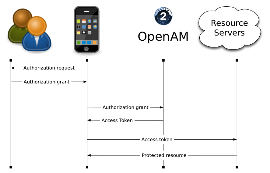 mobile oauth