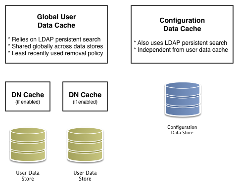 openam caches