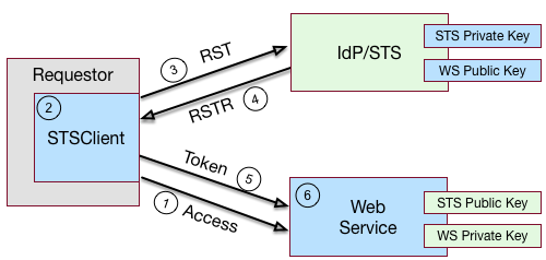 sts generic model simple soap