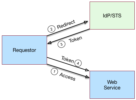 sts generic model simple