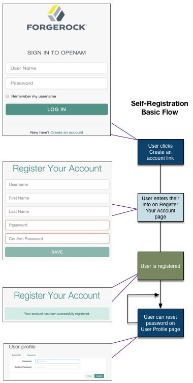 user self registration basic flow