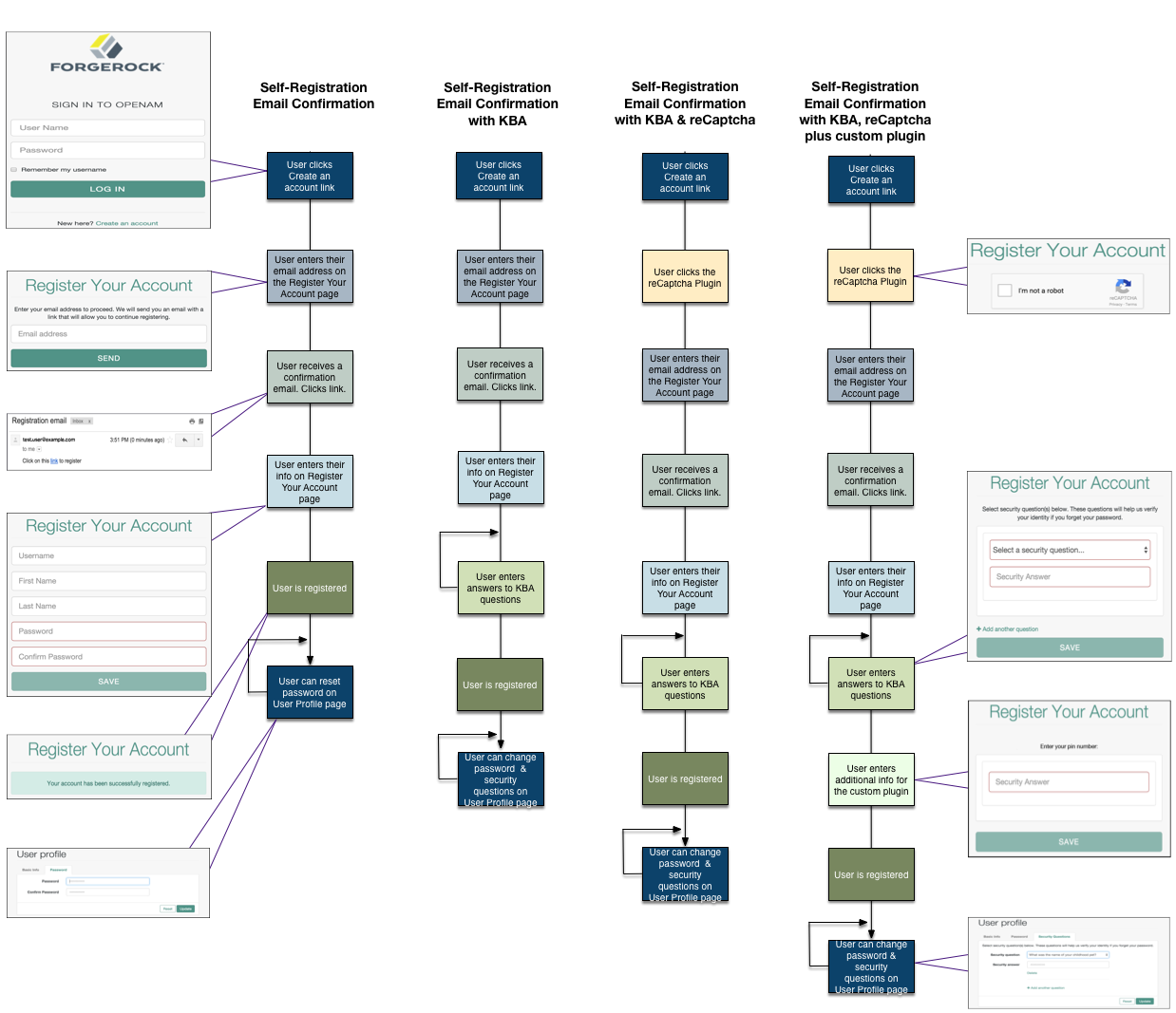 user self registration flow