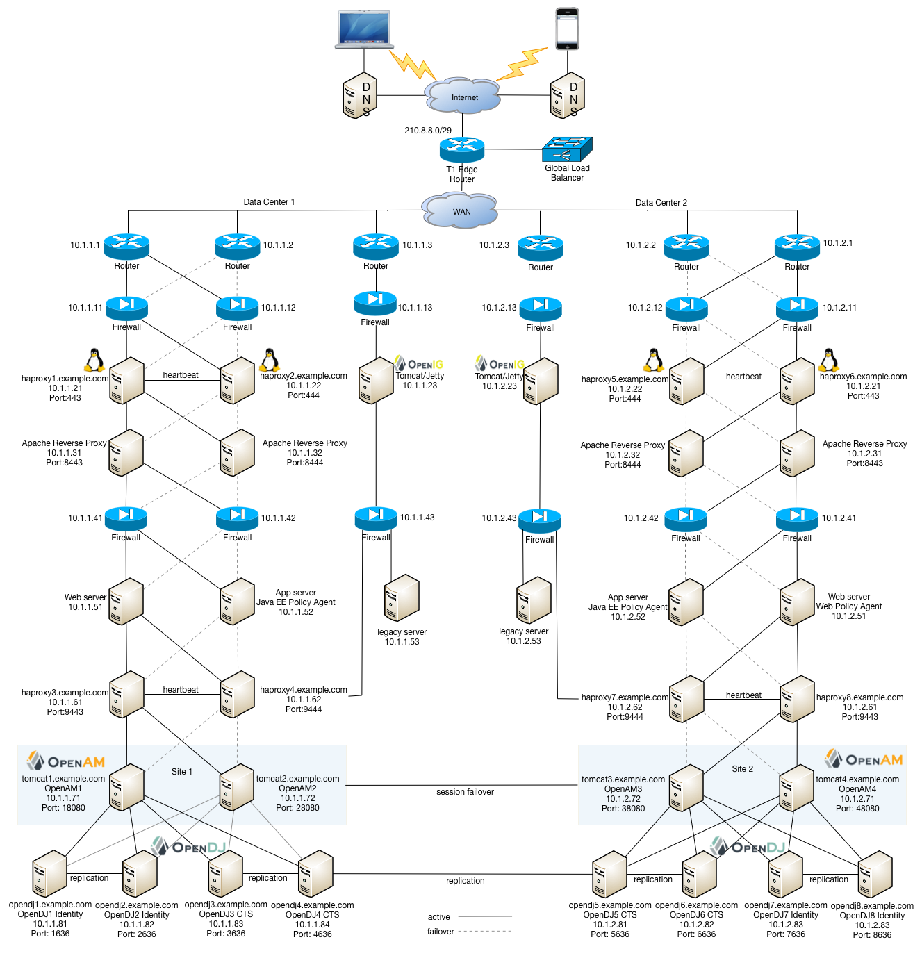 active active configuration