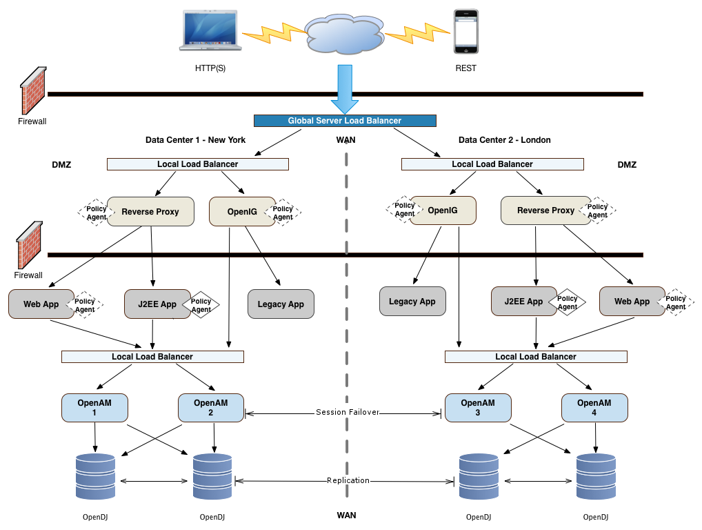 active active deployment