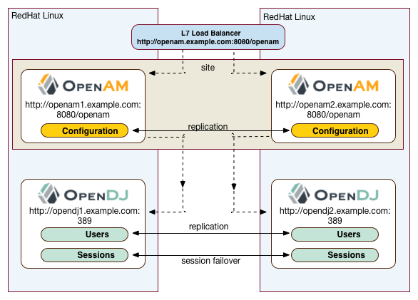 active app tier deployment