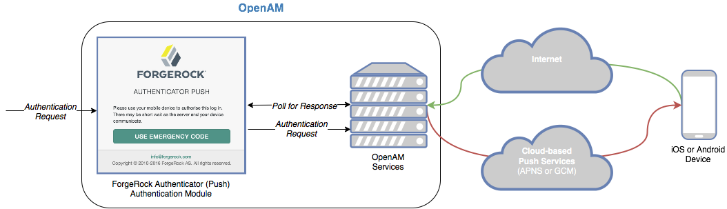 authn mfa push overview