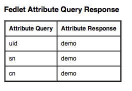 fedlet attr query response