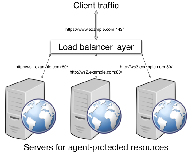 lb agents ssl offload