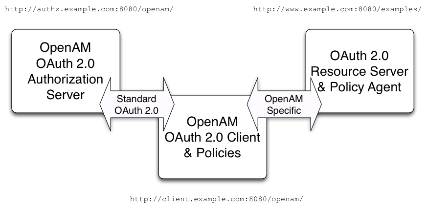 oauth2 end to end example