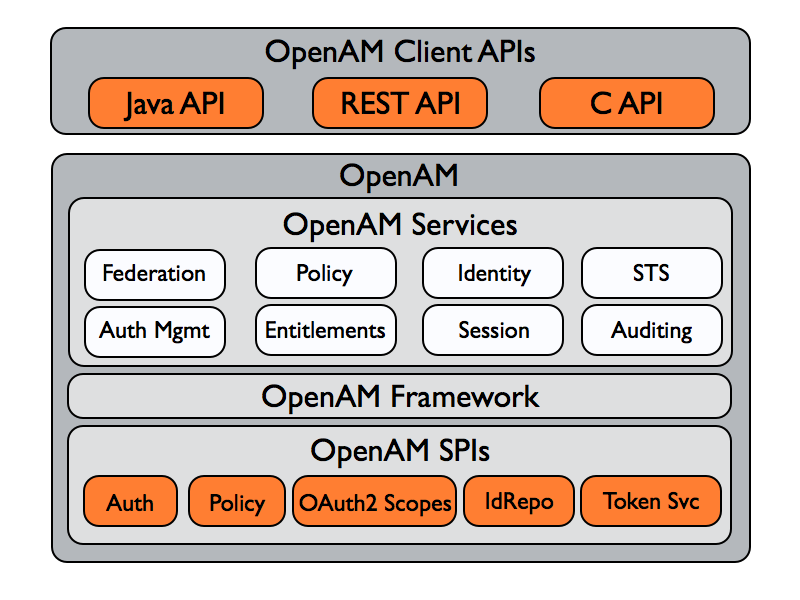 openam apis overview