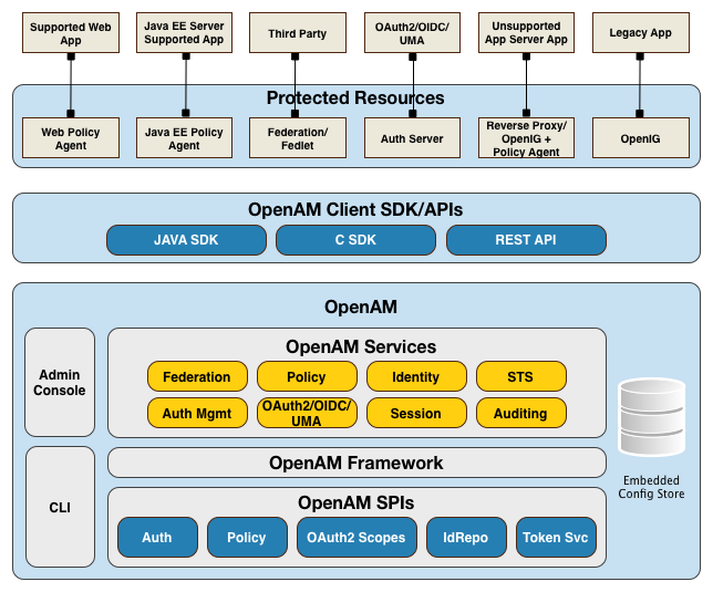 openam architecture dpg