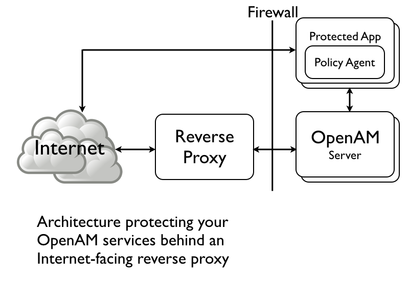 securing openam rp