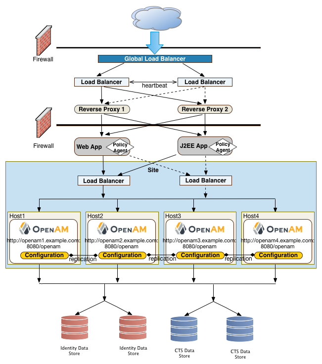 site deployment ext datastores