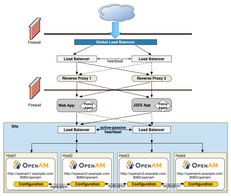 site deployment multi lbs