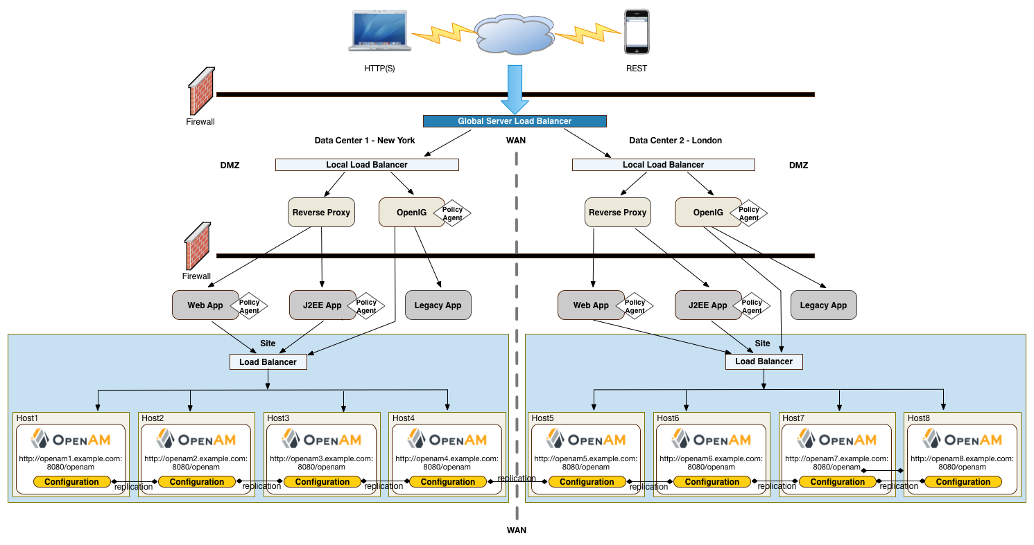 site deployment multi site 2