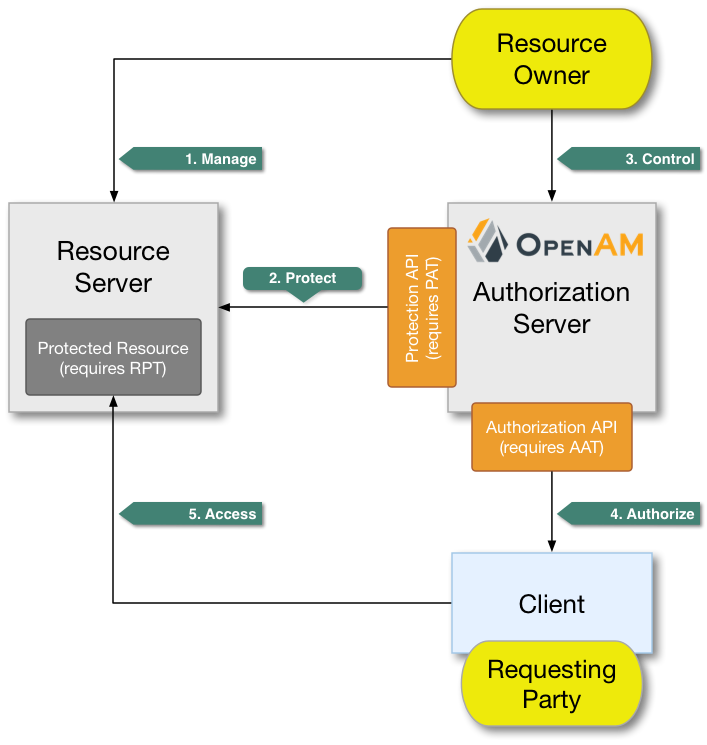 uma workflow overview