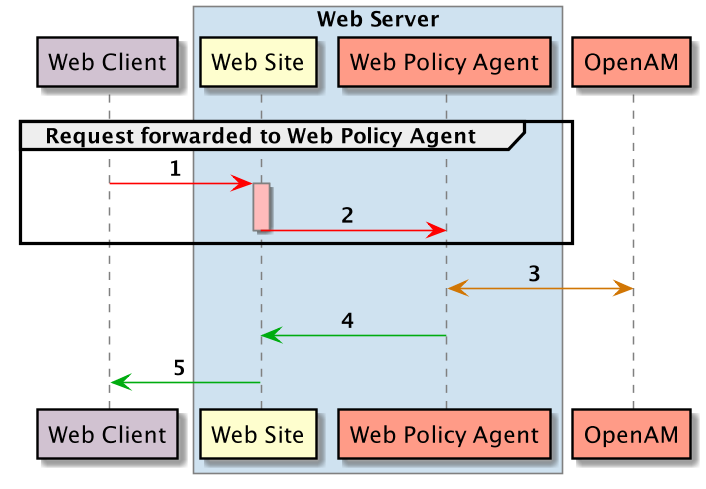 wpa interaction