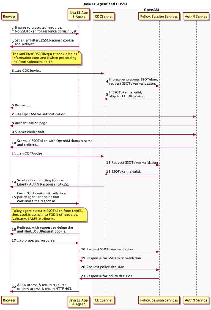 Java EE policy agent mechanism for CDSSO