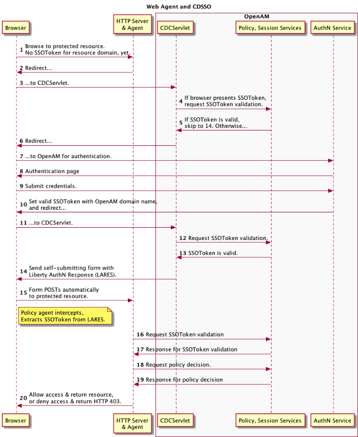 Web policy agent mechanism for CDSSO