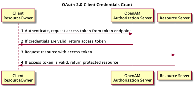 OpenAM in OAuth 2.0 Client Credentials Grant process