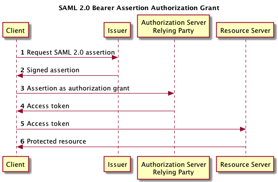 SAML 2.0 Bearer Assertion Authorization Grant