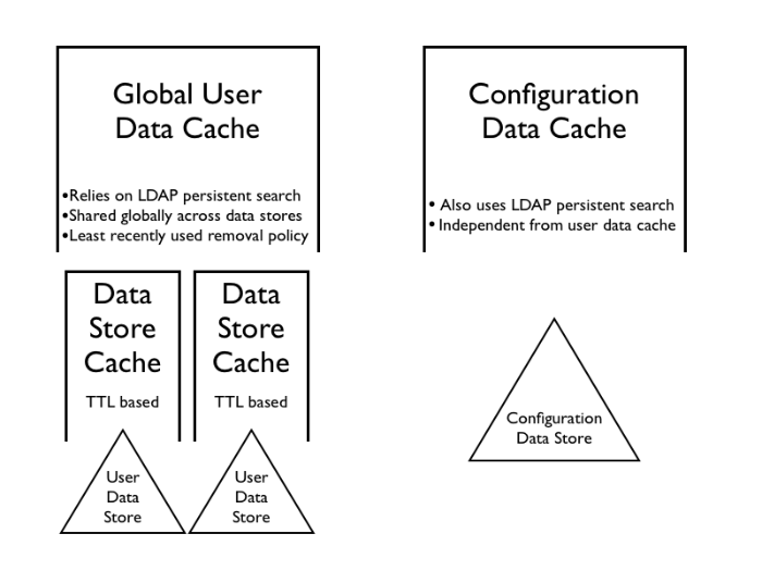 Caches in OpenAM server