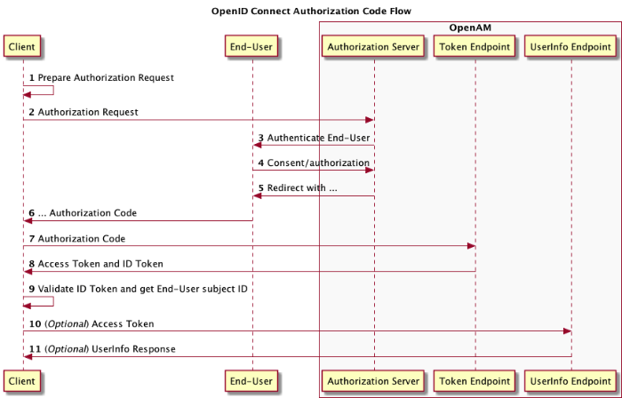 OpenAM in OpenID Connect Basic Client Profile