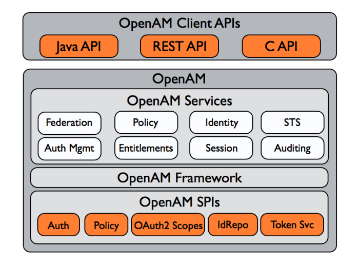 High-level view of OpenAM APIs and SPIs