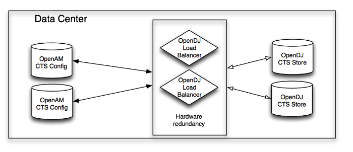 A Simplified CTS Deployment