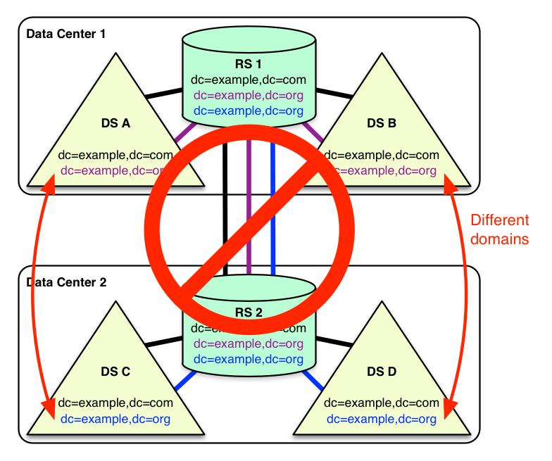 repl topologies wrong