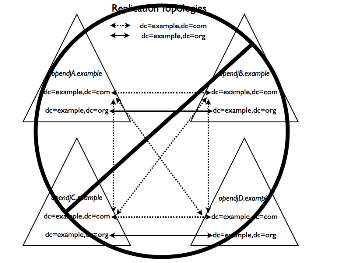 Two replication topologies, one of which does not work