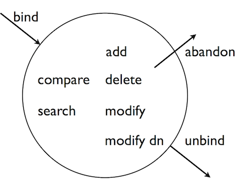 Schematic of LDAP client-server session