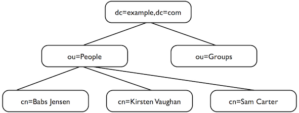 Directory data is often depicted as an upside-down tree.