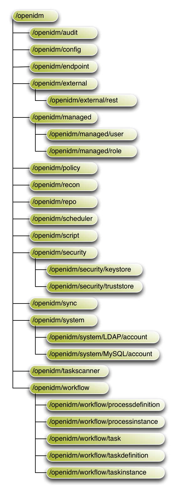 ServiceTree