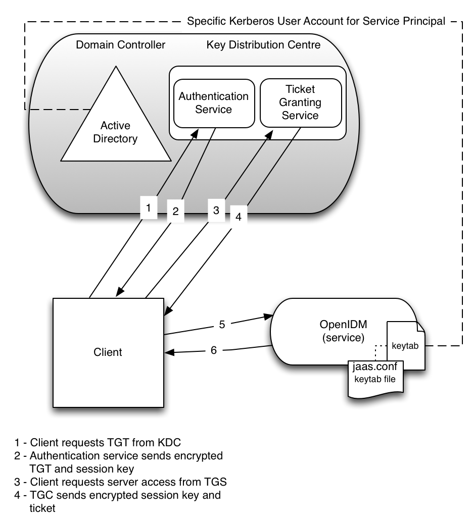 kerberos auth
