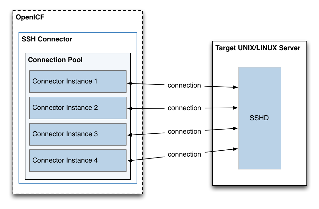 ssh connector