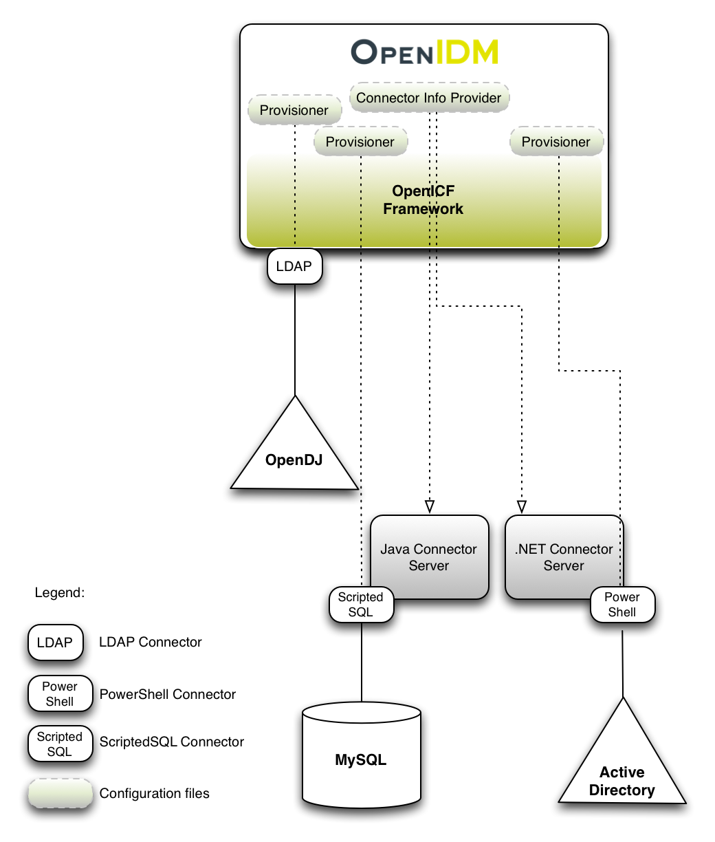 OpenICFArch