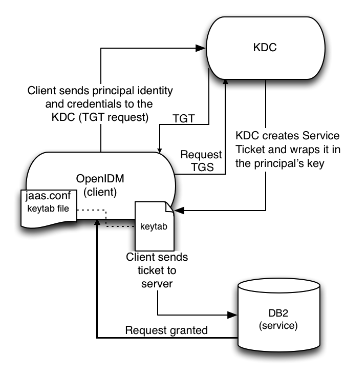 db2 kerberos