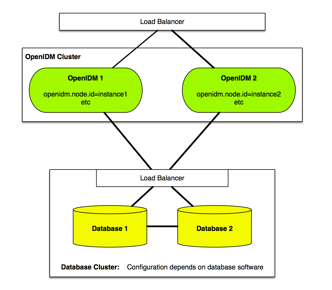 ha cluster config