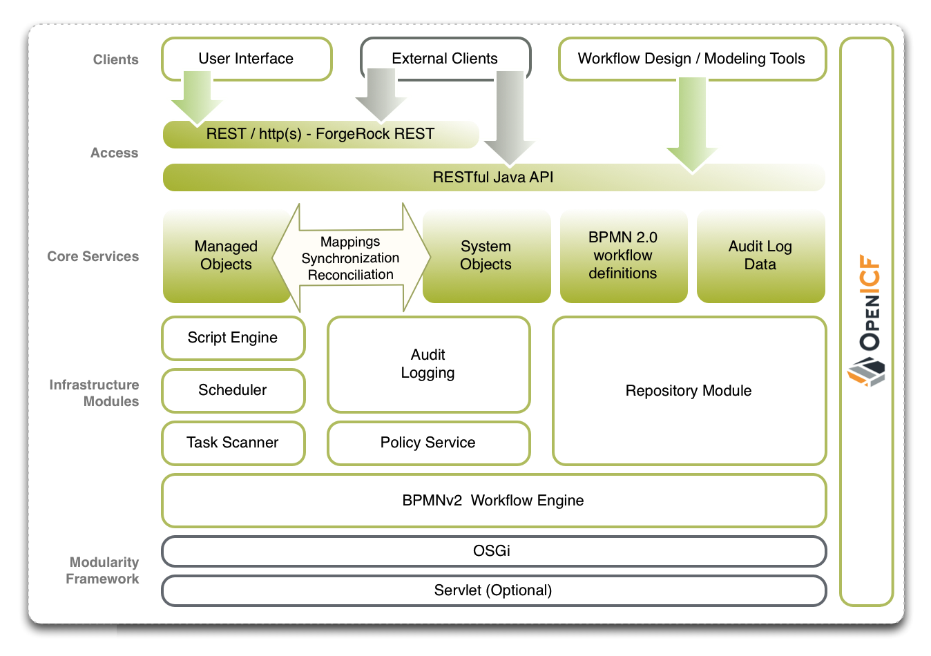 openidm2 architecture