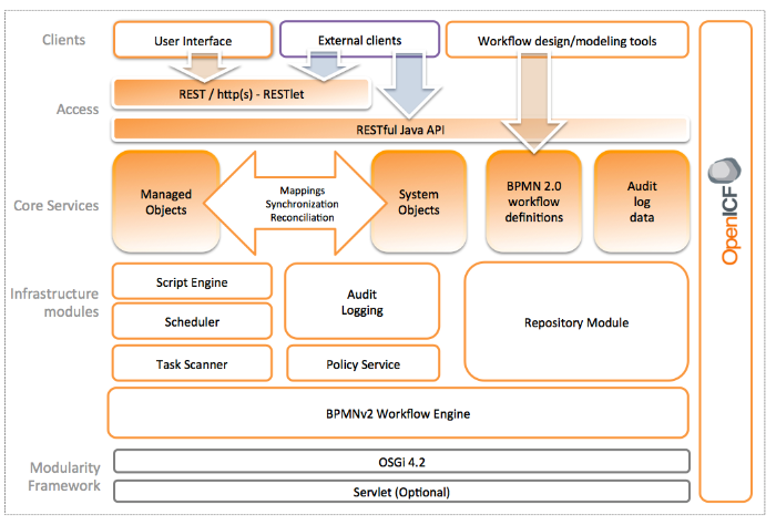 OpenIDM architecture