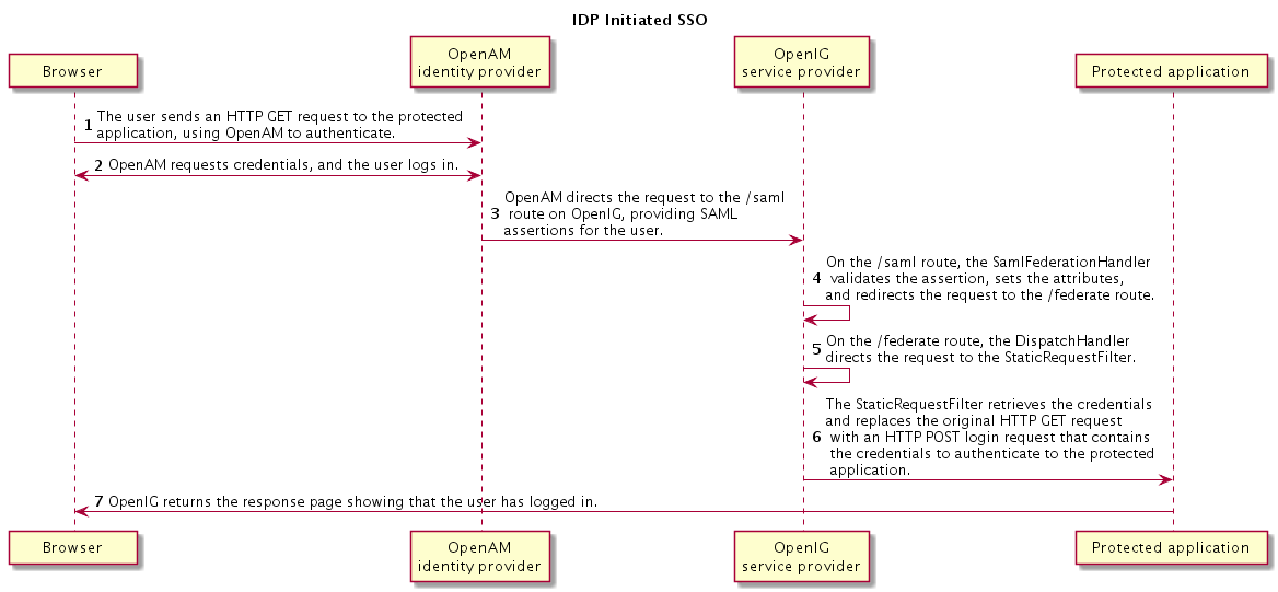 saml idp initiated
