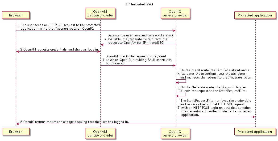 saml sp initiated