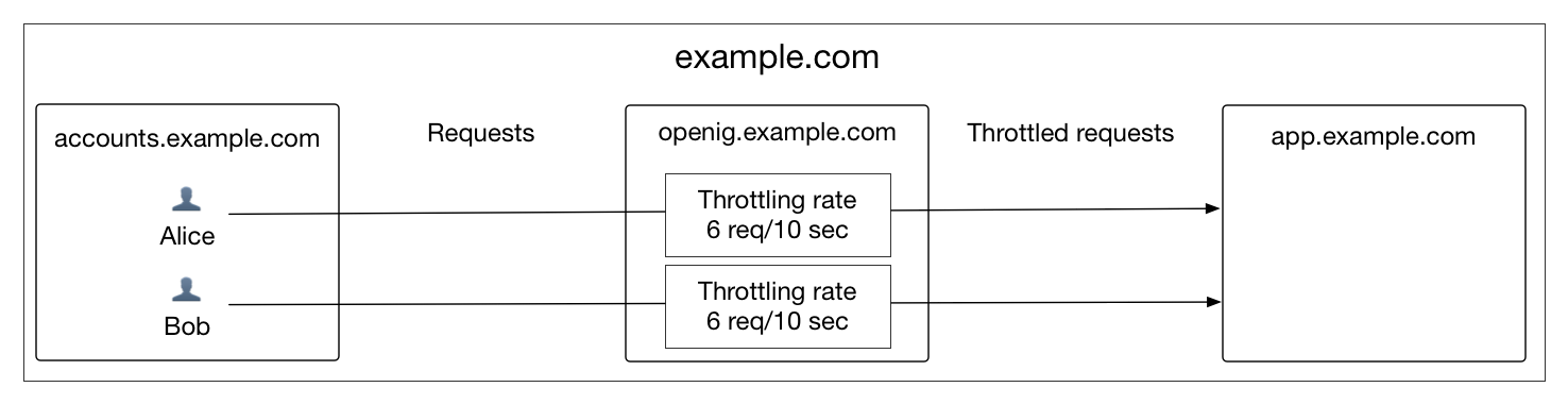 throttling simple