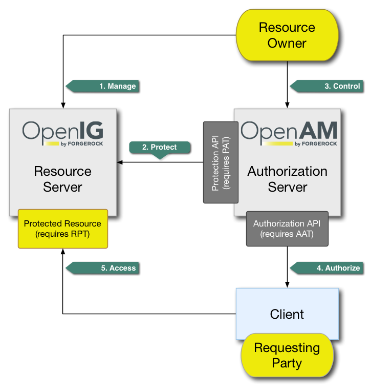 uma workflow overview
