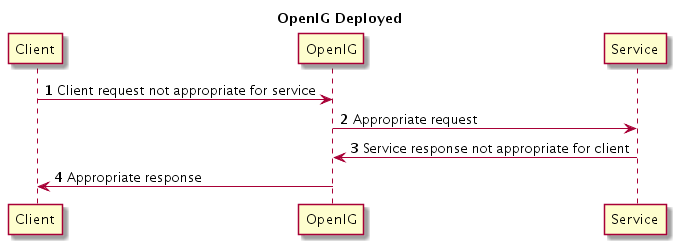 gateway deployed